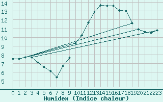 Courbe de l'humidex pour Segovia