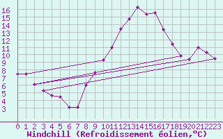 Courbe du refroidissement olien pour Robledo de Chavela