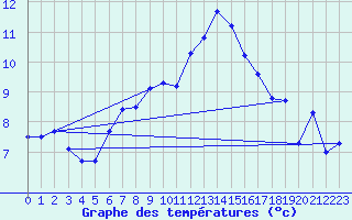 Courbe de tempratures pour Berson (33)