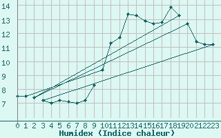 Courbe de l'humidex pour Saint-Maximin-la-Sainte-Baume (83)