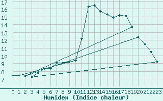 Courbe de l'humidex pour Avord (18)