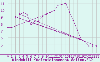 Courbe du refroidissement olien pour Caen (14)