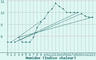 Courbe de l'humidex pour Chieming