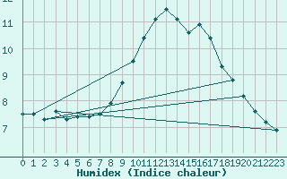 Courbe de l'humidex pour Berus