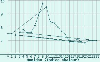 Courbe de l'humidex pour Manston (UK)