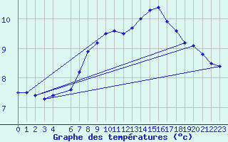 Courbe de tempratures pour Tingvoll-Hanem