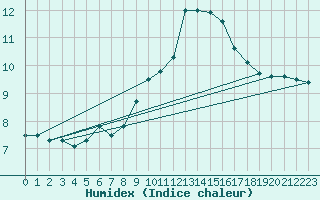 Courbe de l'humidex pour Weybourne