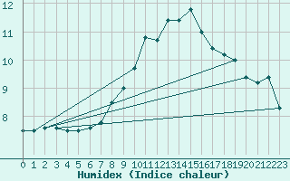 Courbe de l'humidex pour Salen-Reutenen