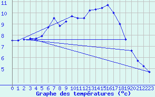 Courbe de tempratures pour Parnu