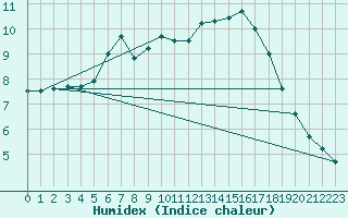 Courbe de l'humidex pour Parnu