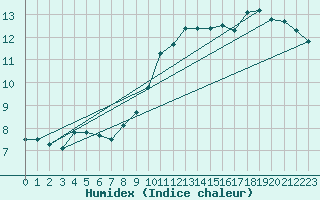 Courbe de l'humidex pour Gardelegen