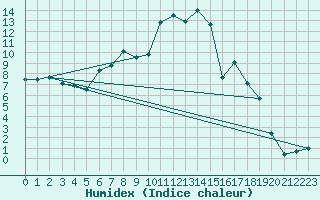 Courbe de l'humidex pour La Dle (Sw)