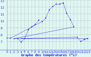 Courbe de tempratures pour Manston (UK)