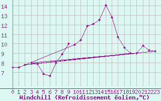 Courbe du refroidissement olien pour Kahler Asten