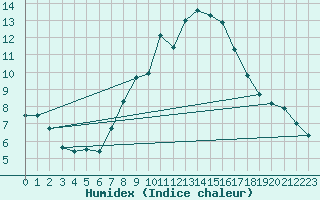 Courbe de l'humidex pour Simbach/Inn