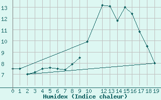 Courbe de l'humidex pour Gand (Be)