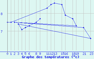 Courbe de tempratures pour Slovenj Gradec