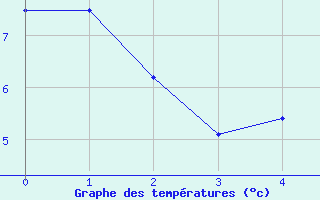 Courbe de tempratures pour Wittingen-Vorhop