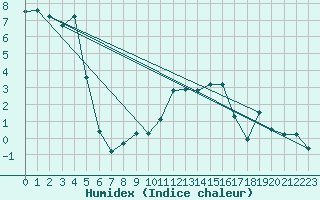 Courbe de l'humidex pour Elm