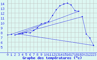 Courbe de tempratures pour Ulrichen