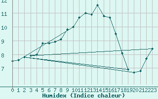 Courbe de l'humidex pour Strasbourg (67)