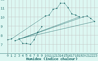 Courbe de l'humidex pour Coburg