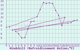 Courbe du refroidissement olien pour Luzern
