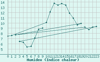 Courbe de l'humidex pour Luzern