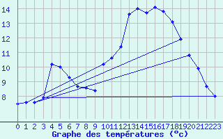 Courbe de tempratures pour Sandillon (45)