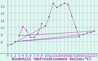 Courbe du refroidissement olien pour Sos del Rey Catlico