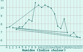 Courbe de l'humidex pour Frosta