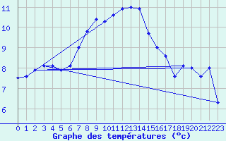 Courbe de tempratures pour Ploumanac