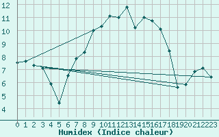 Courbe de l'humidex pour Barth