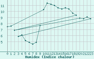 Courbe de l'humidex pour Lans-en-Vercors (38)