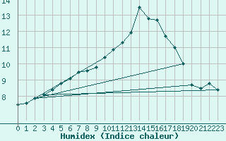 Courbe de l'humidex pour Villacoublay (78)