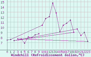 Courbe du refroidissement olien pour Rnenberg