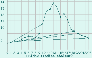 Courbe de l'humidex pour Saint-Brieuc (22)