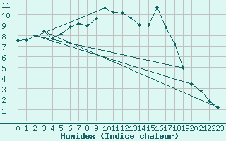 Courbe de l'humidex pour Ullared