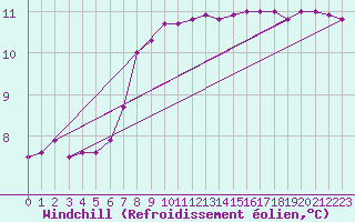 Courbe du refroidissement olien pour Lanvoc (29)