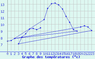 Courbe de tempratures pour Gurteen