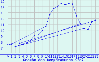 Courbe de tempratures pour Saint-Brieuc (22)