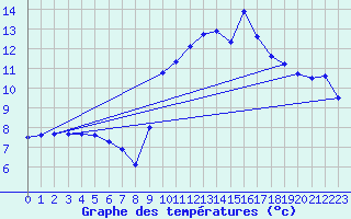 Courbe de tempratures pour Vias (34)