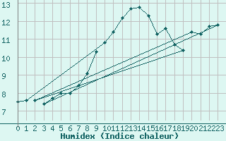 Courbe de l'humidex pour Feldberg-Schwarzwald (All)