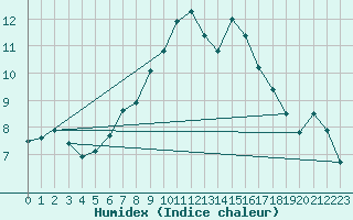 Courbe de l'humidex pour Chasseral (Sw)