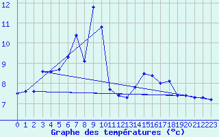 Courbe de tempratures pour Veiholmen
