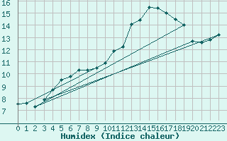 Courbe de l'humidex pour Ernage (Be)