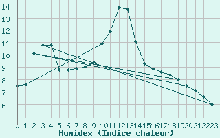 Courbe de l'humidex pour Belfort-Dorans (90)