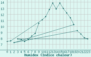 Courbe de l'humidex pour Ischgl / Idalpe