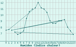 Courbe de l'humidex pour Kekesteto