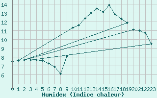 Courbe de l'humidex pour Vias (34)